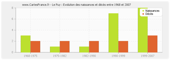 Le Puy : Evolution des naissances et décès entre 1968 et 2007